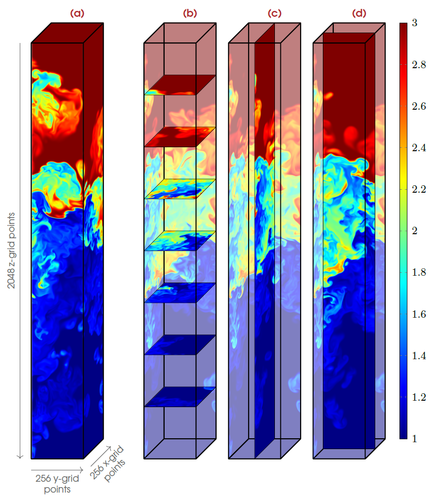 Miranda Turbulent Flow